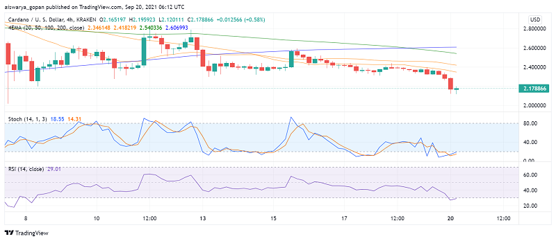 Will Cardano (ADA) Test And Fall Under $2?