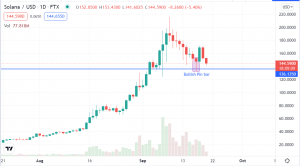 Considering a Buy on Solana? Wait for Prices to Re-Test the Support