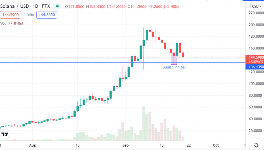 Considering a Buy on Solana? Wait for Prices to Re-Test the Support
