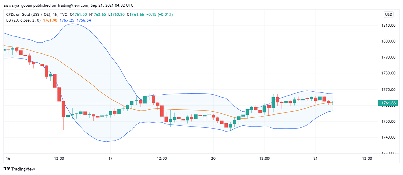 Gold Holds Steady as Markets Await Fed Meeting, Clarity on Evergrande
