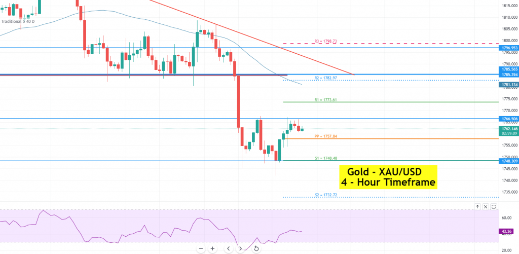 Gold - XAU/USD Chart