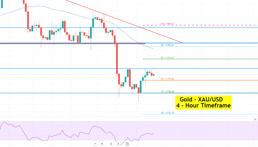 Gold - XAU/USD Chart
