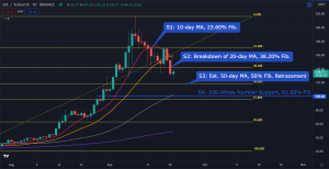 Possibly Another Leg Down for Solana (SOL)