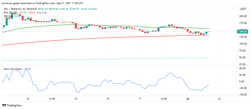 Mixed Signals in Solana (SOL) - Sentiment Works Against Strong Fundamentals