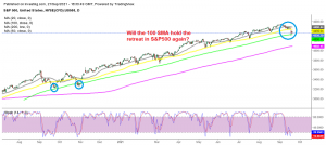 S&P500 retreats to the 100 SMA for the third time - Will it bounce?