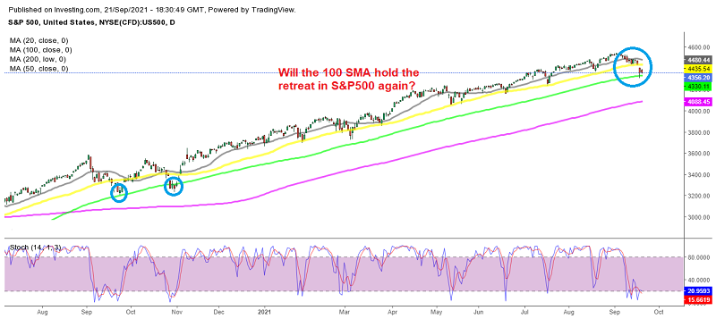 S&P500 retreats to the 100 SMA for the third time - Will it bounce?