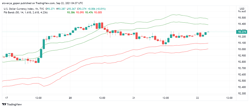 US Dollar Stays Strong as Markets Await Fed's Policy Forecasts