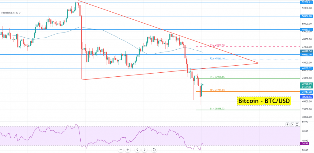 Bitcoin - BTC/USD Chart