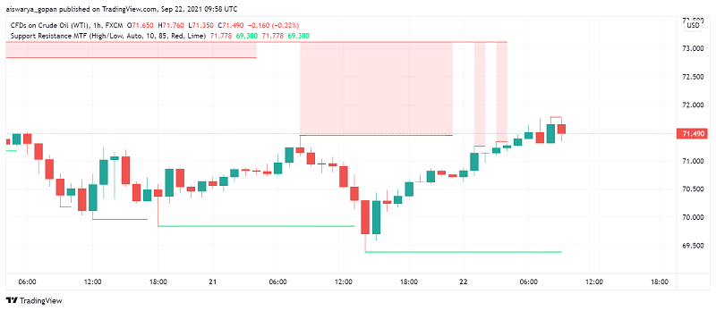 WTI Crude Oil Makes Gains as Supply Worries, Higher Demand Support