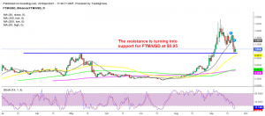 Is the retrace down over for Fantom coin?