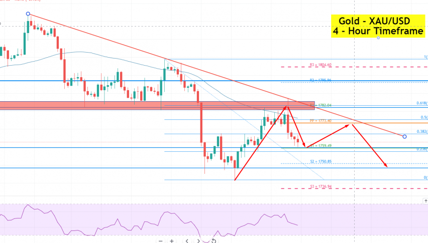 Gold - XAU/USD Chart