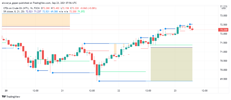 WTI Crude Oil Extends Gains as Demand Rises, Supply Tightens in US