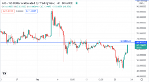 Axie Infinity (AXS) Looks Up Again. Can it Sustain the Bullish Momentum?