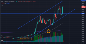Avalanche (AVAX): Top Defi Coin Hits All-time High Despite Recent Crypto Volatility