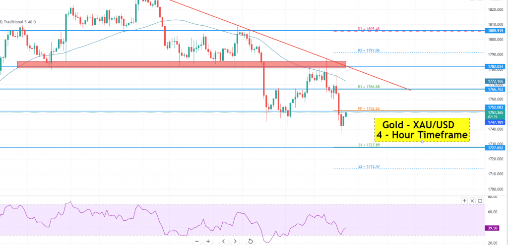 Gold - XAU/USD Chart