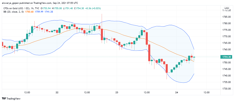 Gold Set For Weekly Decline as Fed Hints at Sooner Than Planned Rate Hikes