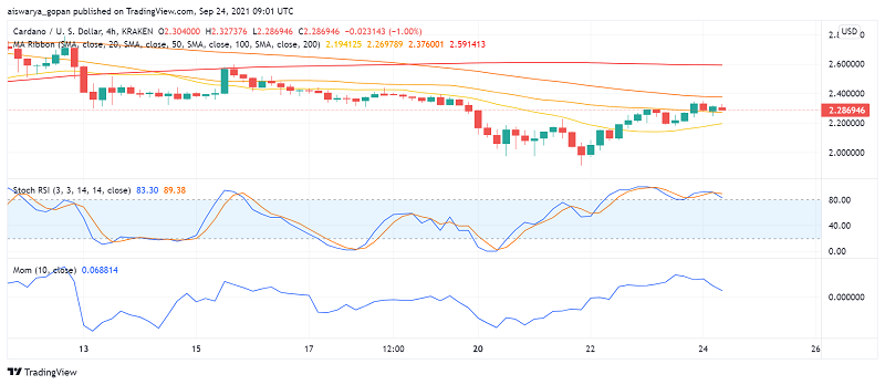 Choppy Trading in ADA Ahead of Cardano Summit This Weekend
