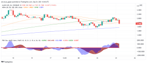 Algorand (ALGO) Slides Down Despite Strong Fundamentals