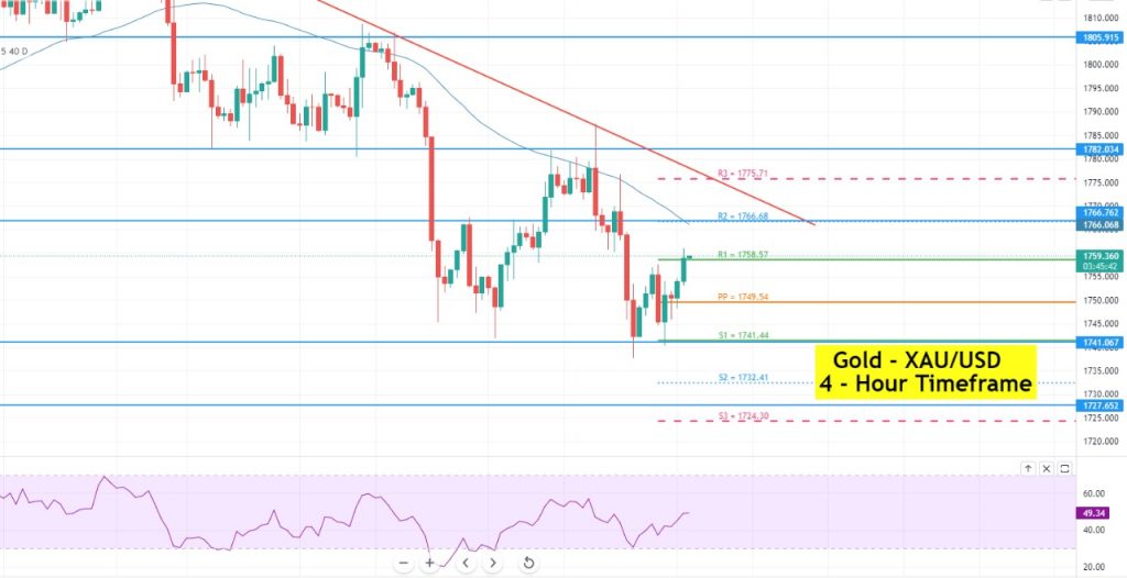 Gold - XAU/USD Chart