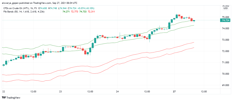 WTI Crude Oil on the Rise For Fifth Straight Session Amid Supply Worries