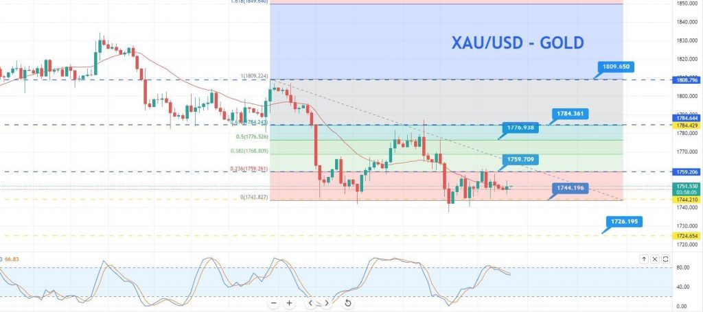 Gold - XAU/USD Chart