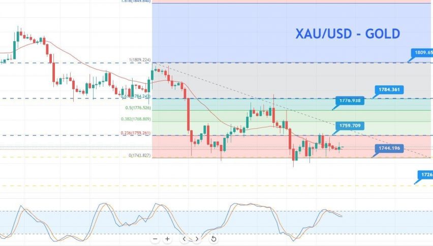 Gold - XAU/USD Chart