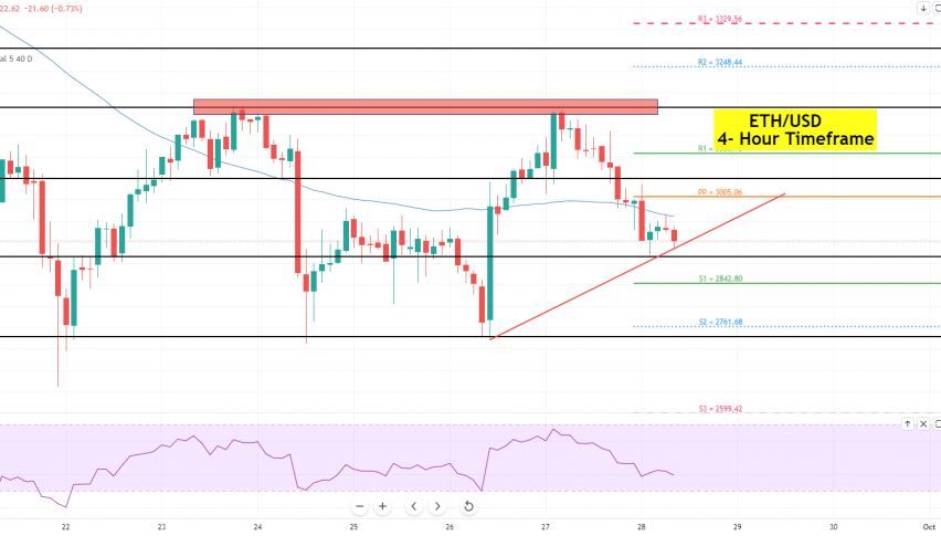 Ethereum - ETH/USD Chart