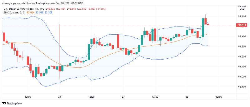 US Dollar Holds Steady as Bond Yields Surge, Hawkish Fed Supports