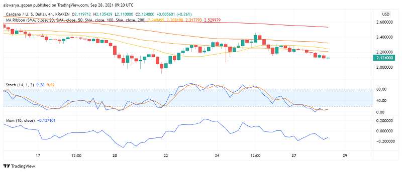 Cardano (ADA) Threatens to Slide Under $2: Good Time to Buy?