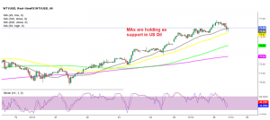 The retreat in US WTI Oil seems complete on the H1 chart