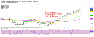 USD/JPY reversing higher after touching the 20 SMA