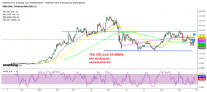 Waiting for the bullish trend to resume in Uniswap