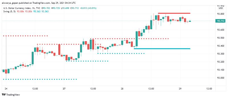 US Dollar Trading Close to 2021 Highs as Bond Yields Surge