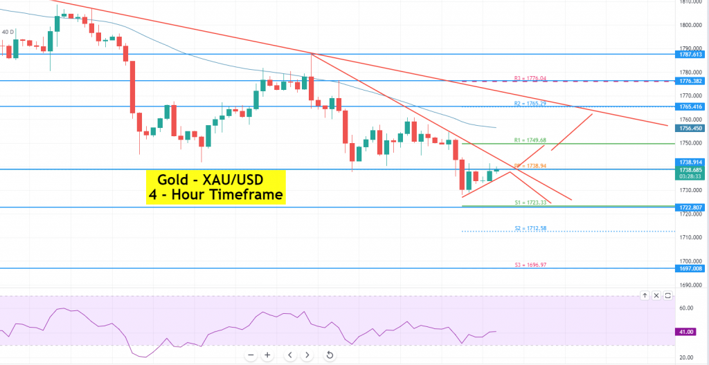 Gold - XAU/USD Chart
