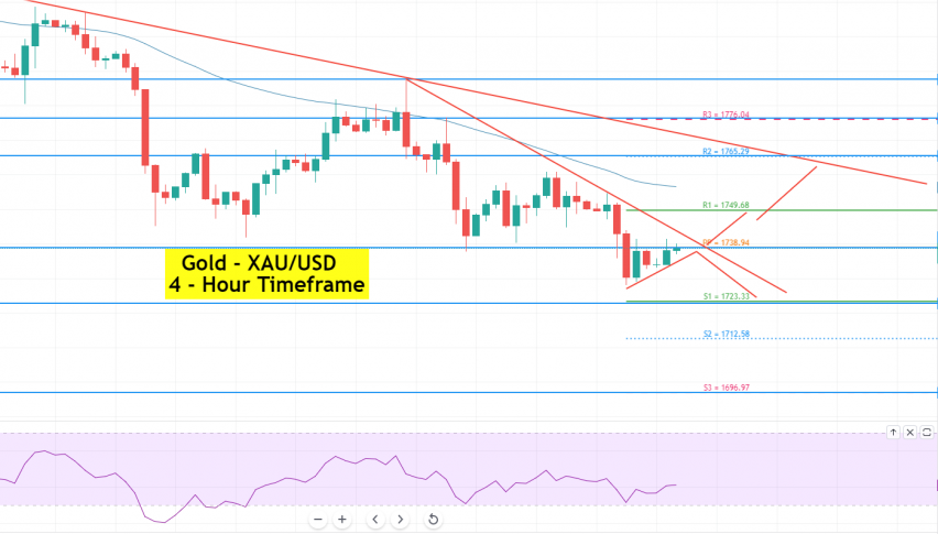 Gold - XAU/USD Chart