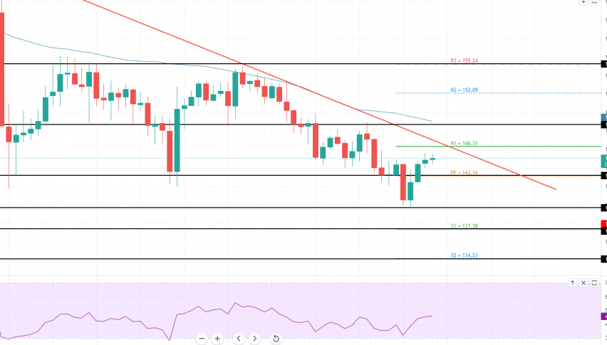 Litecoin - LTC/USD Chart