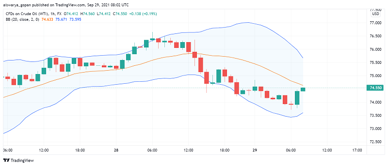 WTI Crude Oil Slides Lower - COVID-19 Fears Offset Support From Tighter Supply