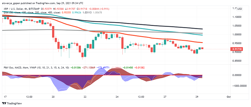 Can Fundamentals Drive a Bullish Rally in Ripple's XRP Soon?