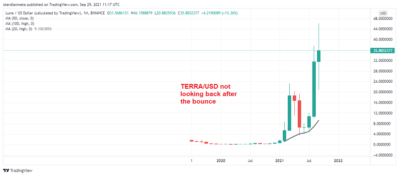 Terra Luna looking increasingly bullish
