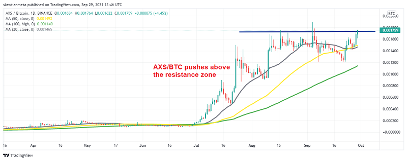 The pullback is over now and buyers are in control again in AXS/BTC