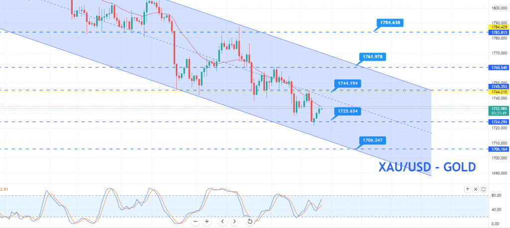 Gold - XAU/USD Chart