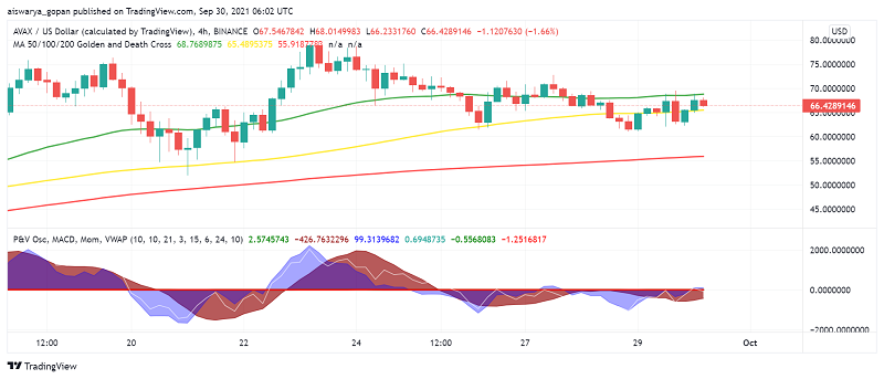 Can The Bullish Trend Return in Avalanche (AVAX) Soon?