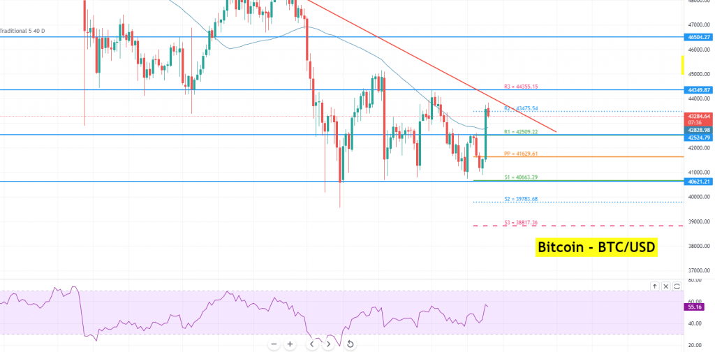Bitcoin - BTC/USD Chart