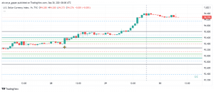Fed, High Inflation and Government Debt Worries Send US Dollar to One-Year High