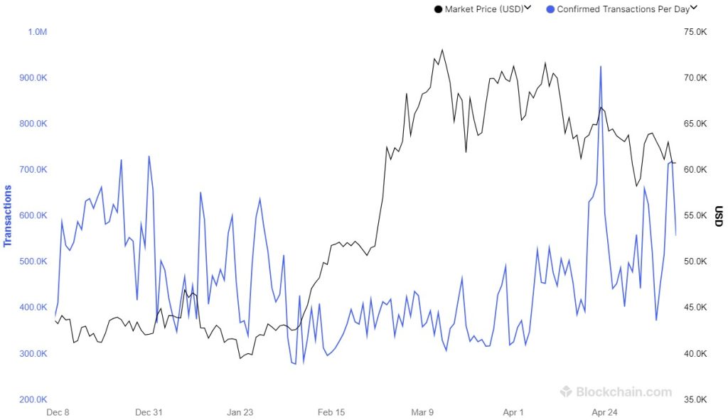 Bitcoin Daily Transactions