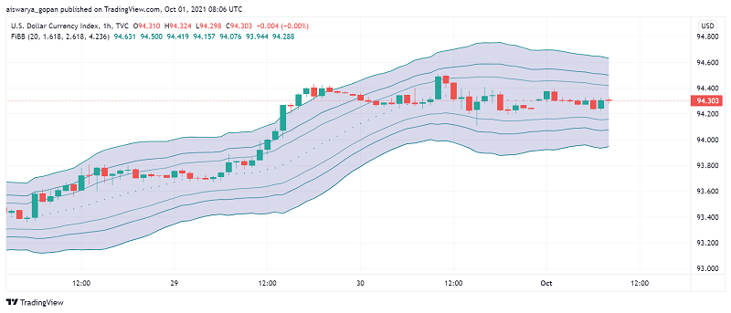 US Dollar to Post Strongest Weekly Performance in Over Three Months