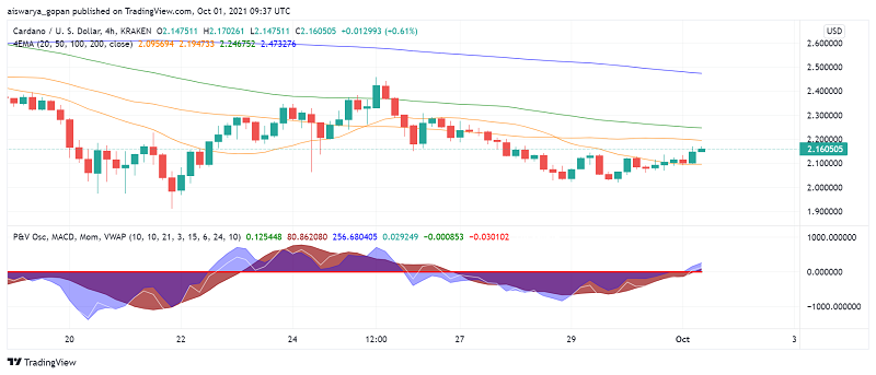 Cardano (ADA) Trying to Recoup Its Recent Losses?