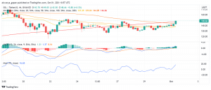 Good Time to Buy Solana (SOL) as Bulls Return