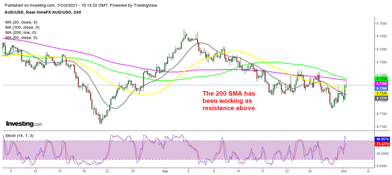 Is the retrace higher over for AUD/USD