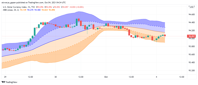 US Dollar Turns Cautious Ahead of September's NFP Data